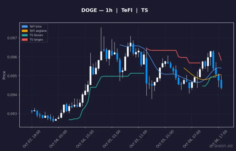 Dogecoin (DOGE) 1h