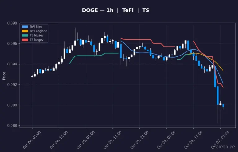 Dogecoin (DOGE) 1h