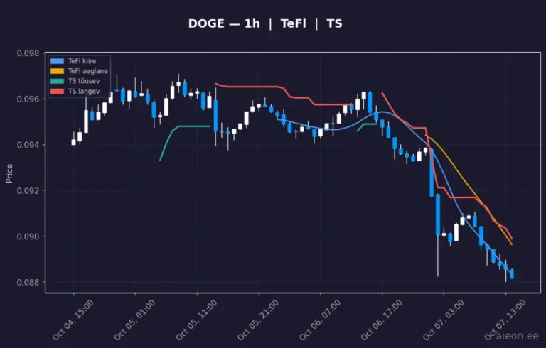 Dogecoin (DOGE) 1h