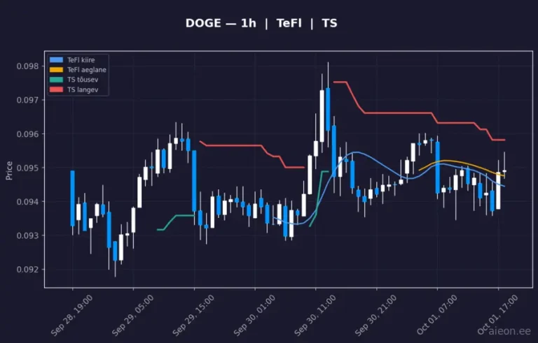 Dogecoin (DOGE) 1h