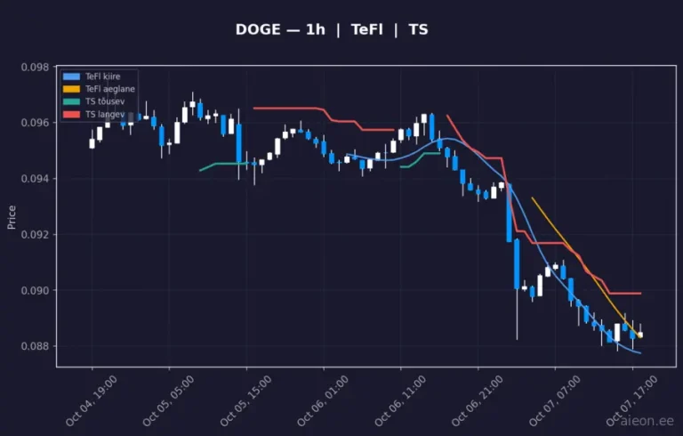 Dogecoin (DOGE) 1h