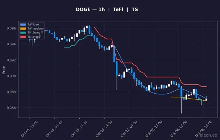 Dogecoin (DOGE) 1h