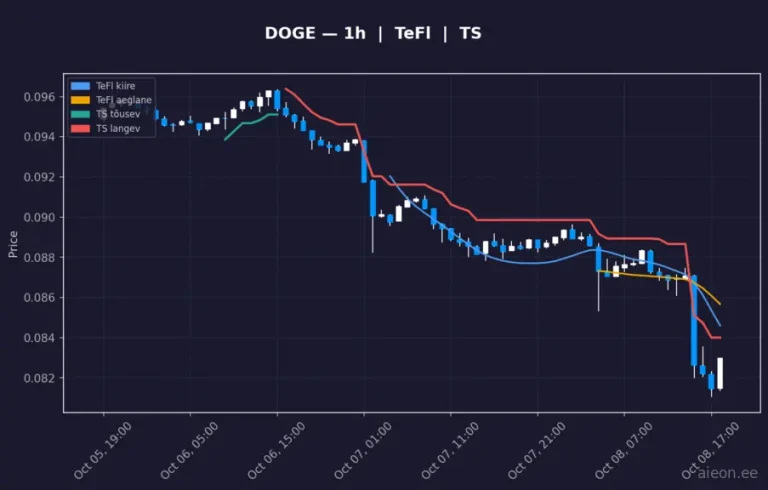 Dogecoin (DOGE) 1h