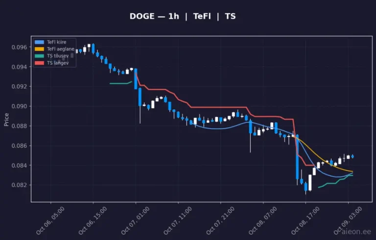Dogecoin (DOGE) 1h