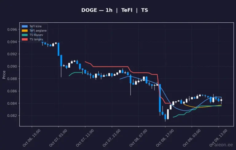 Dogecoin (DOGE) 1h