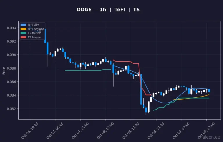 Dogecoin (DOGE) 1h
