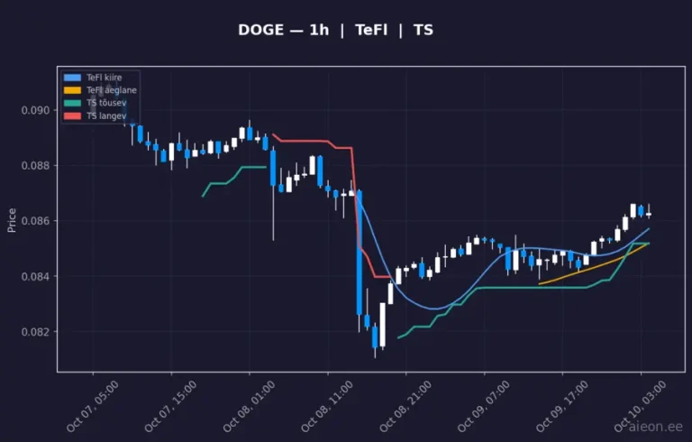 Dogecoin (DOGE) 1h