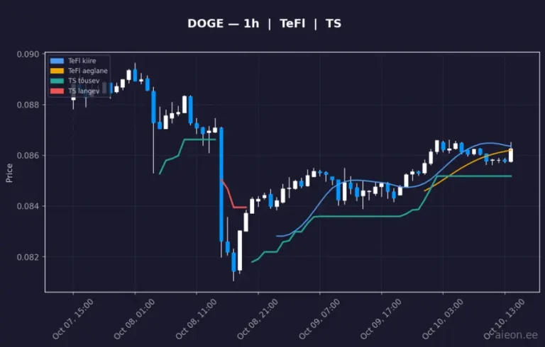 Dogecoin (DOGE) 1h