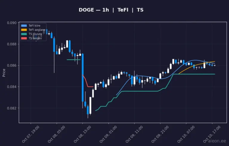 Dogecoin (DOGE) 1h