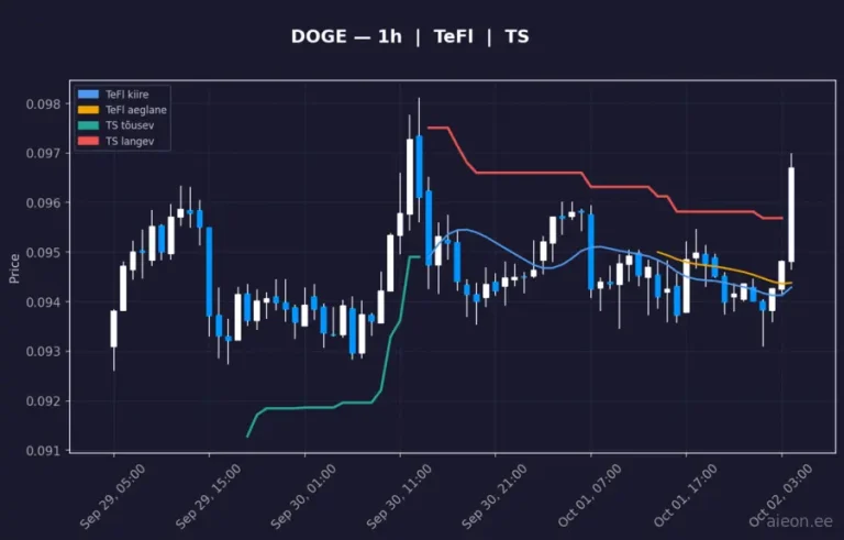 Dogecoin (DOGE) 1h