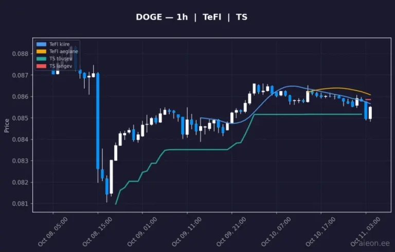Dogecoin (DOGE) 1h