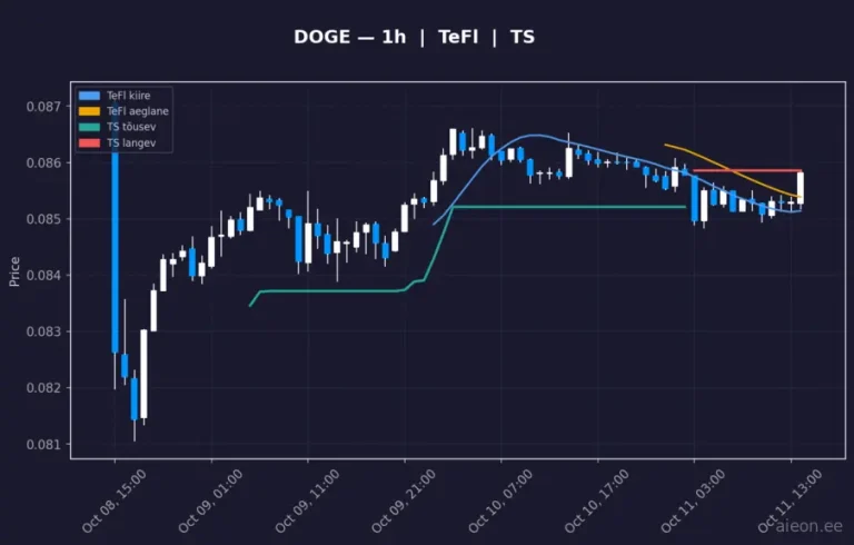 Dogecoin (DOGE) 1h
