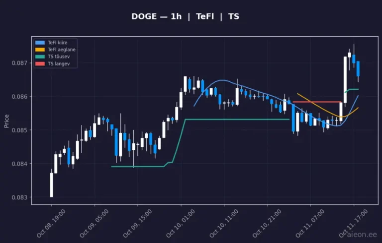 Dogecoin (DOGE) 1h