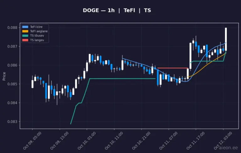 Dogecoin (DOGE) 1h
