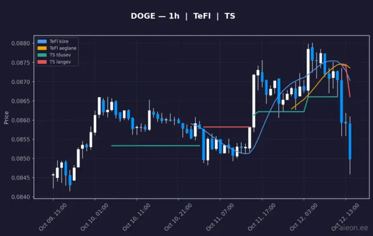 Dogecoin (DOGE) 1h