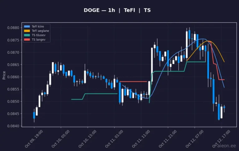Dogecoin (DOGE) 1h