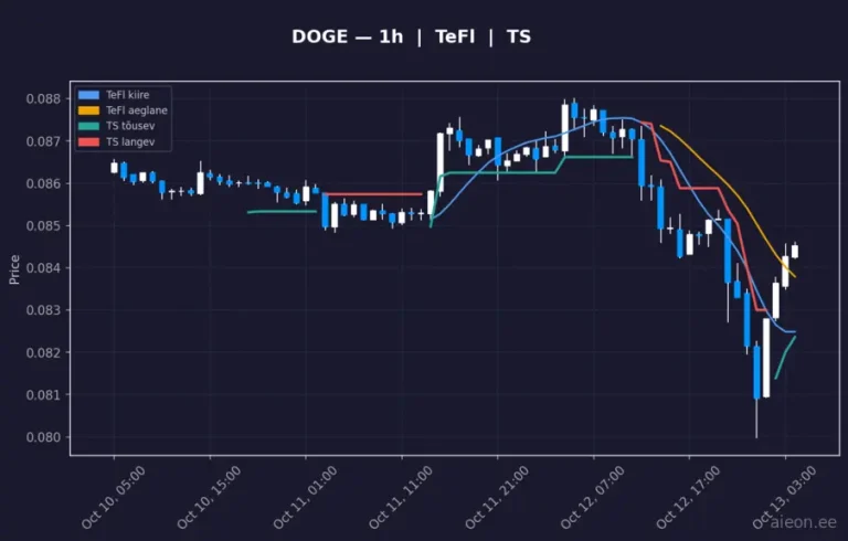 Dogecoin (DOGE) 1h
