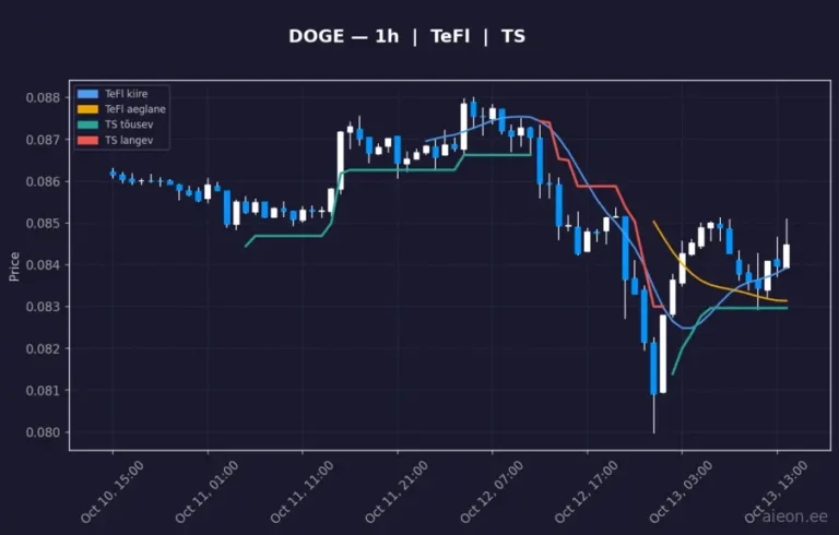 Dogecoin (DOGE) 1h