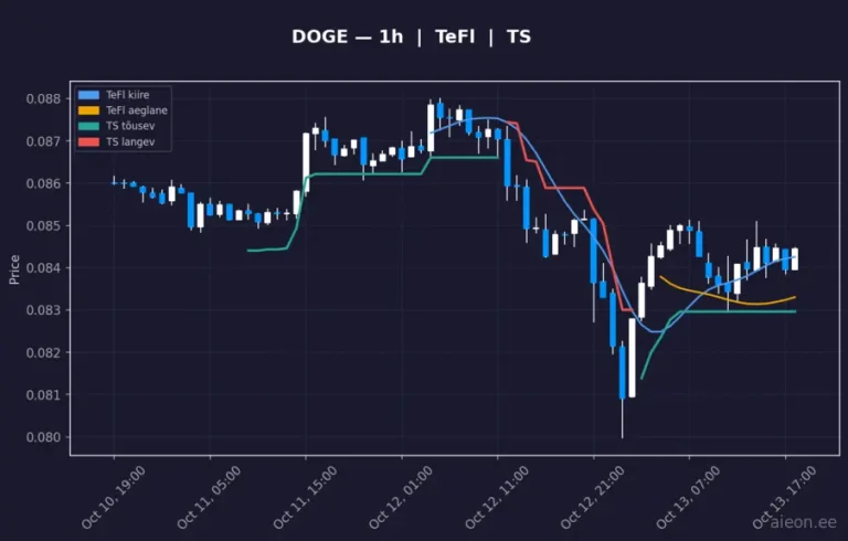 Dogecoin (DOGE) 1h