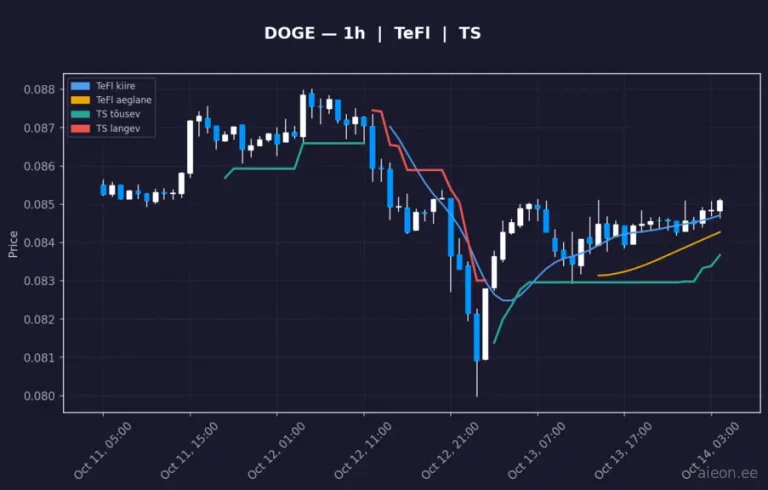 Dogecoin (DOGE) 1h