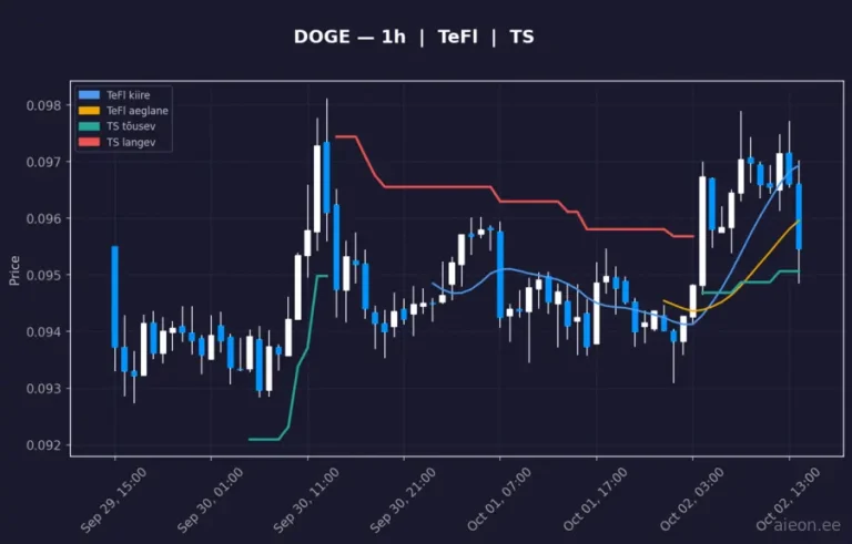Dogecoin (DOGE) 1h