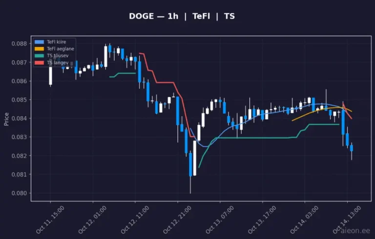 Dogecoin (DOGE) 1h