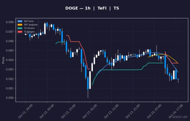Dogecoin (DOGE) 1h