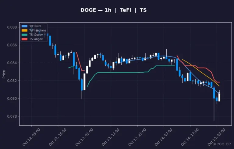 Dogecoin (DOGE) 1h