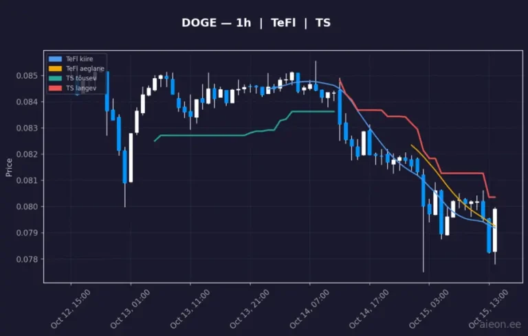 Dogecoin (DOGE) 1h
