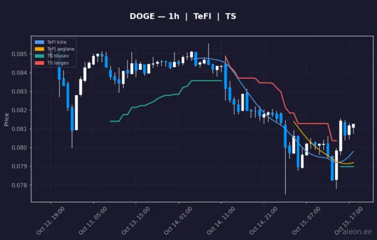 Dogecoin (DOGE) 1h