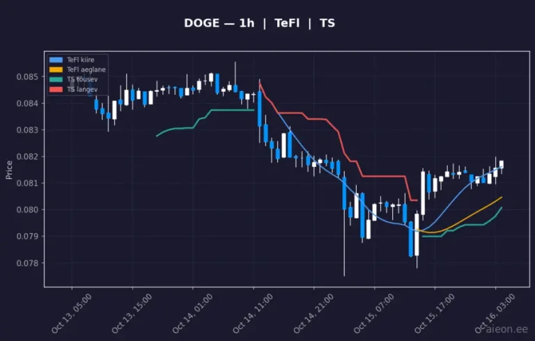 Dogecoin (DOGE) 1h