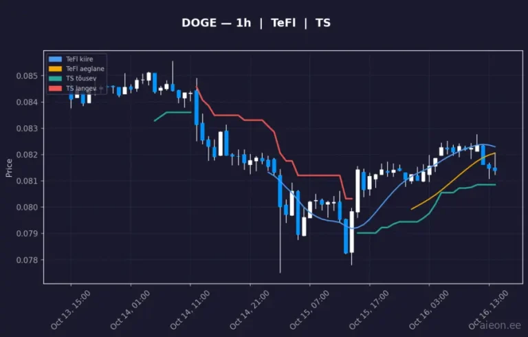 Dogecoin (DOGE) 1h