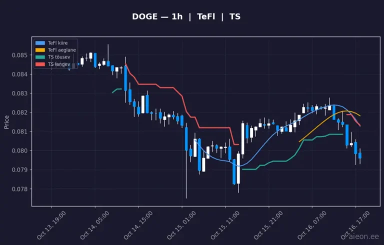 Dogecoin (DOGE) 1h