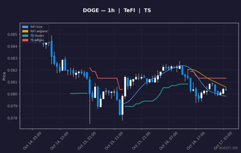 Dogecoin (DOGE) 1h