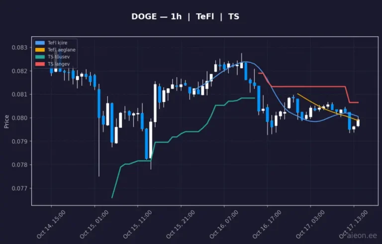 Dogecoin (DOGE) 1h