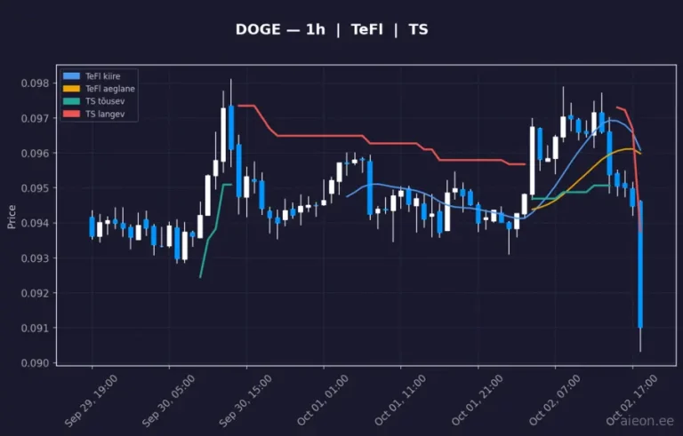 Dogecoin (DOGE) 1h