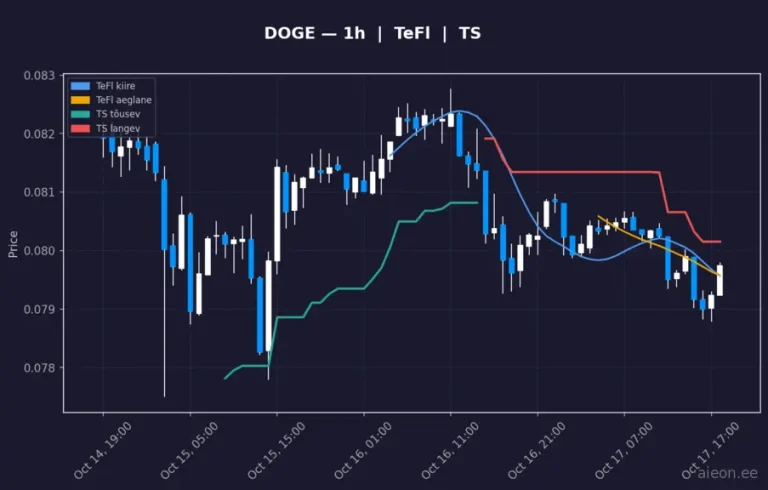 Dogecoin (DOGE) 1h