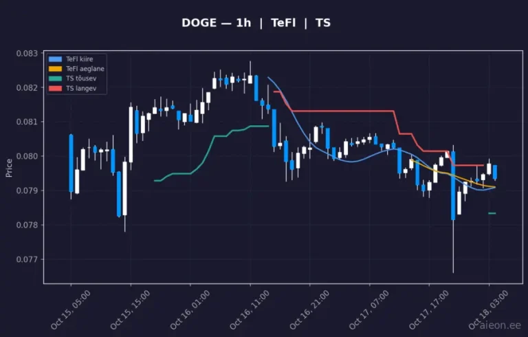 Dogecoin (DOGE) 1h