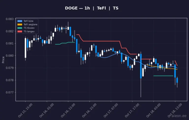 Dogecoin (DOGE) 1h