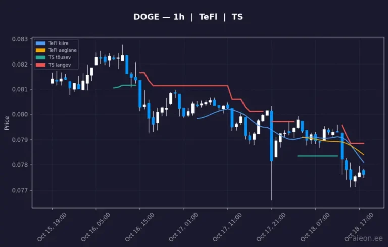 Dogecoin (DOGE) 1h