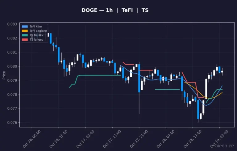 Dogecoin (DOGE) 1h