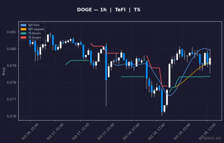 Dogecoin (DOGE) 1h
