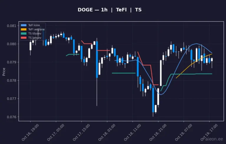 Dogecoin (DOGE) 1h