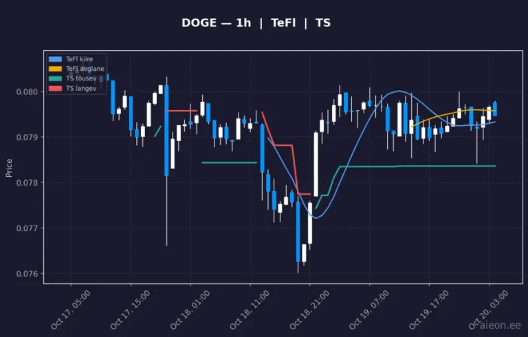 Dogecoin (DOGE) 1h