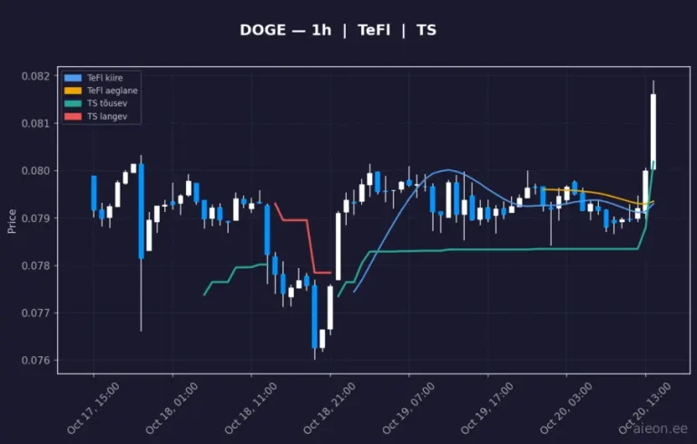 Dogecoin (DOGE) 1h