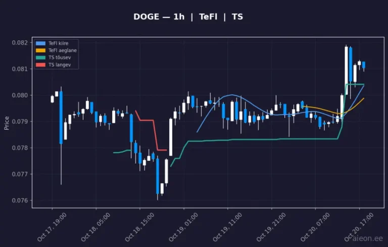 Dogecoin (DOGE) 1h
