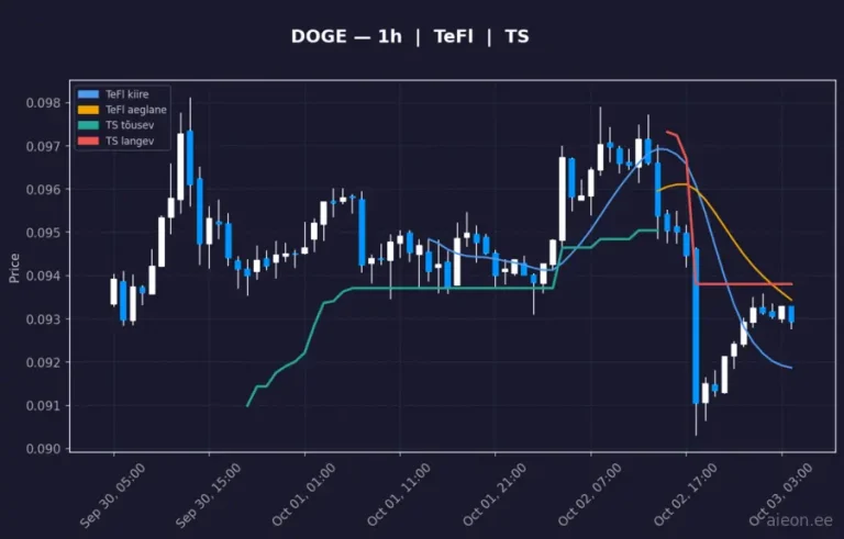 Dogecoin (DOGE) 1h