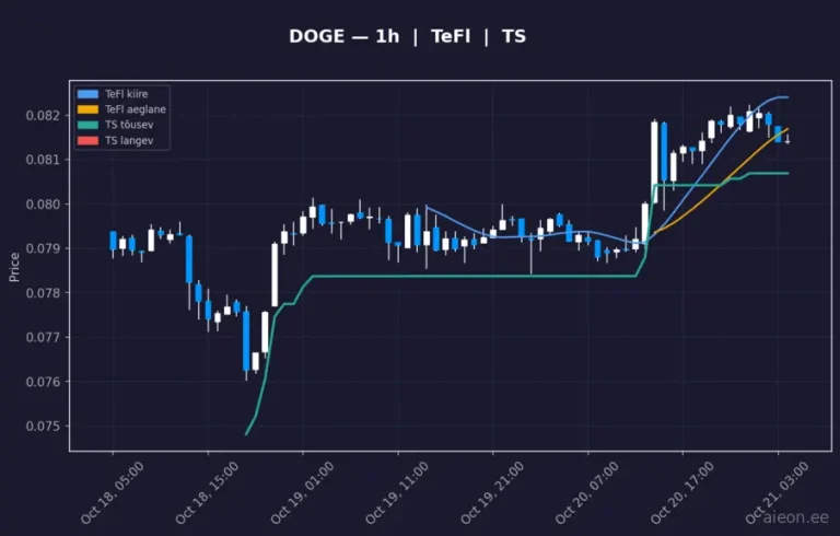 Dogecoin (DOGE) 1h
