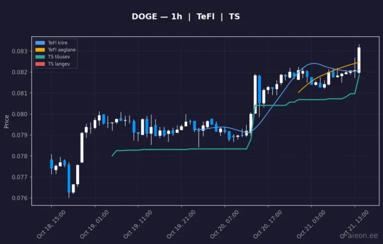Dogecoin (DOGE) 1h