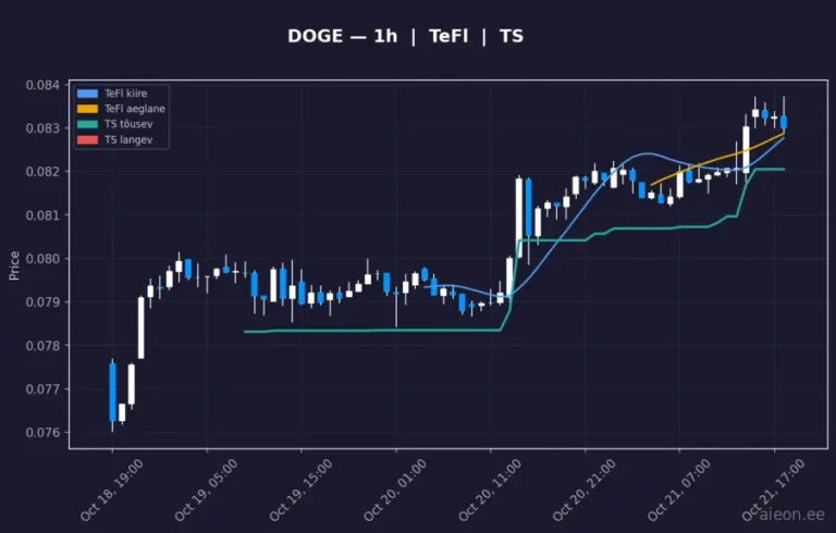 Dogecoin (DOGE) 1h